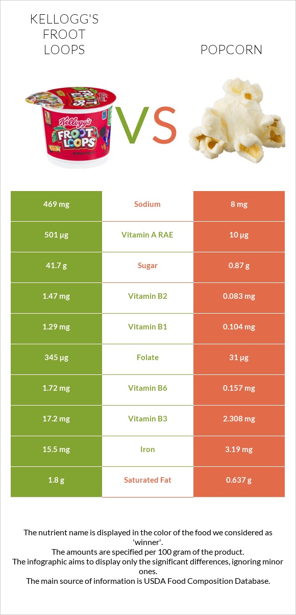 Kellogg's Froot Loops vs Popcorn infographic