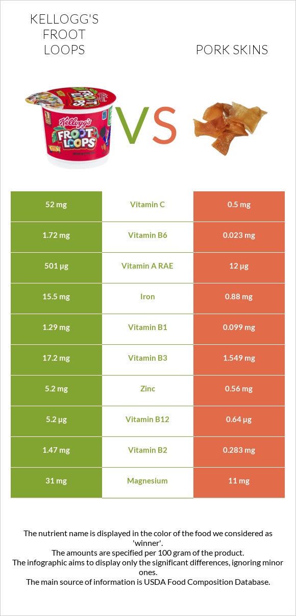 Kellogg's Froot Loops vs Pork skins infographic