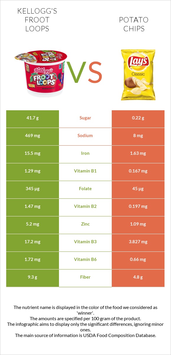 Kellogg's Froot Loops vs Potato chips infographic