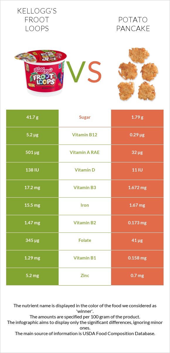 Kellogg's Froot Loops vs Կարտոֆիլի նրբաբլիթ infographic