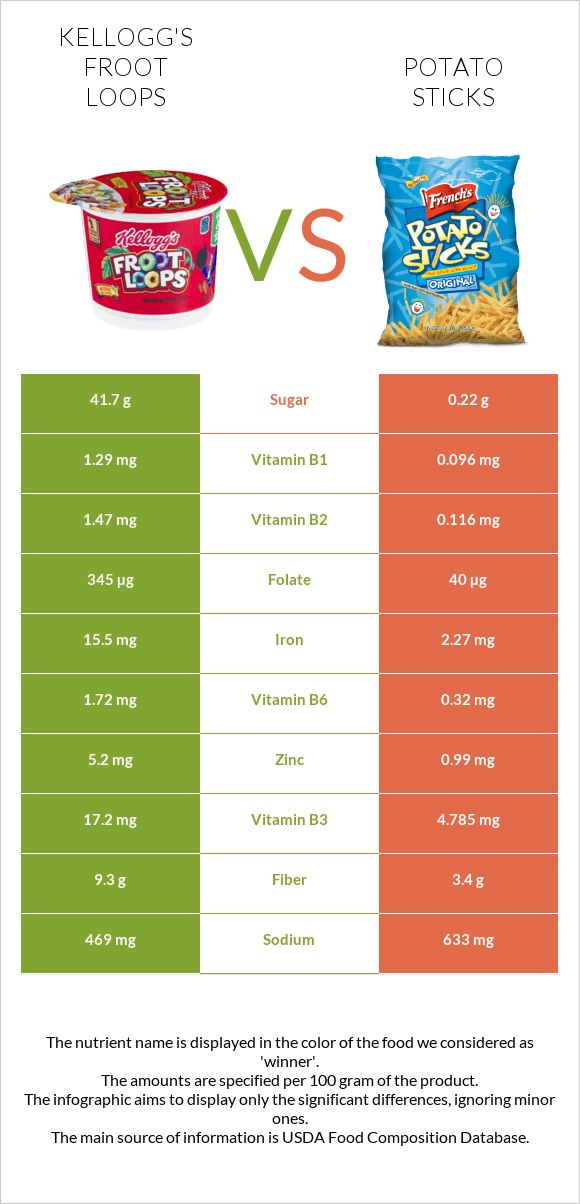 Kellogg's Froot Loops vs Potato sticks infographic