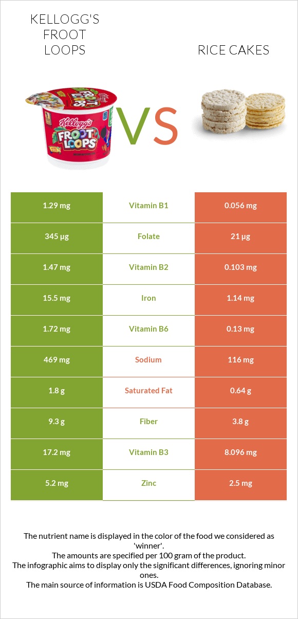 Kellogg's Froot Loops vs Rice cakes infographic