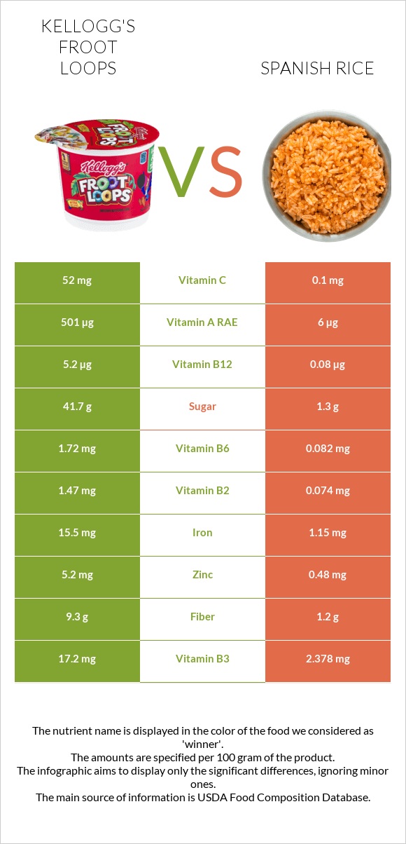 Kellogg's Froot Loops vs Spanish rice infographic