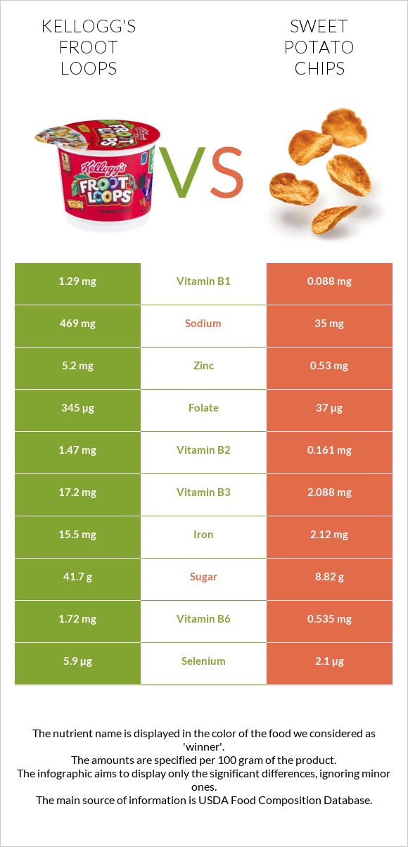Kellogg's Froot Loops vs Sweet potato chips infographic