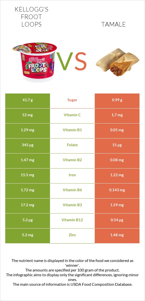 Kellogg's Froot Loops vs Tamale infographic