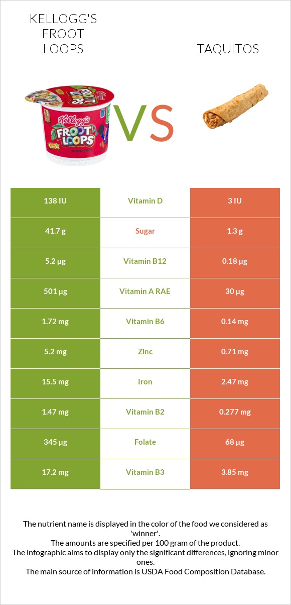 Kellogg's Froot Loops vs Taquitos infographic