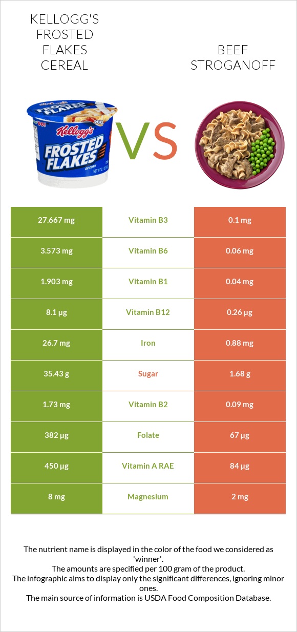 Kellogg's Frosted Flakes Cereal vs Beef Stroganoff infographic