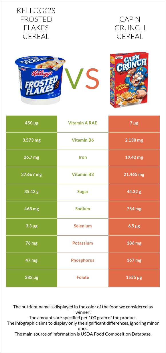 Kellogg's Frosted Flakes Cereal vs Cap'n Crunch Cereal infographic