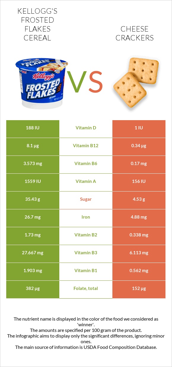 Kellogg's Frosted Flakes Cereal vs Cheese crackers infographic