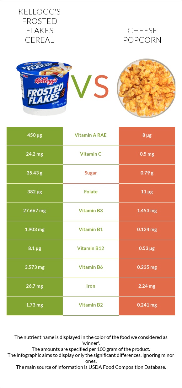 Kellogg's Frosted Flakes Cereal vs Cheese popcorn infographic