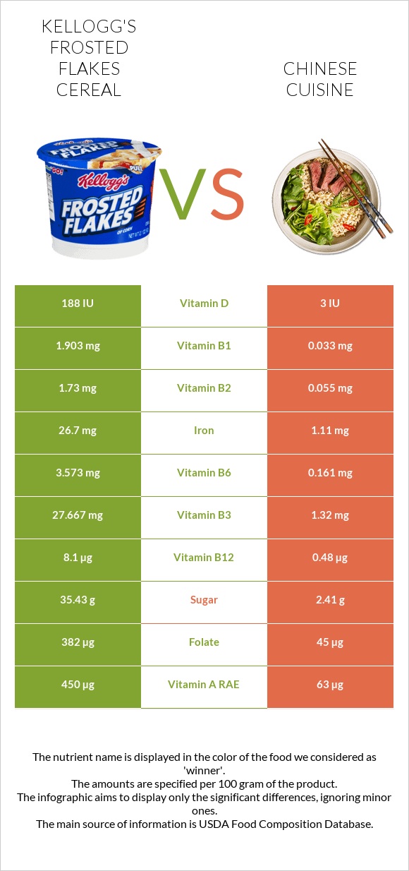 Kellogg's Frosted Flakes Cereal vs Chinese cuisine infographic