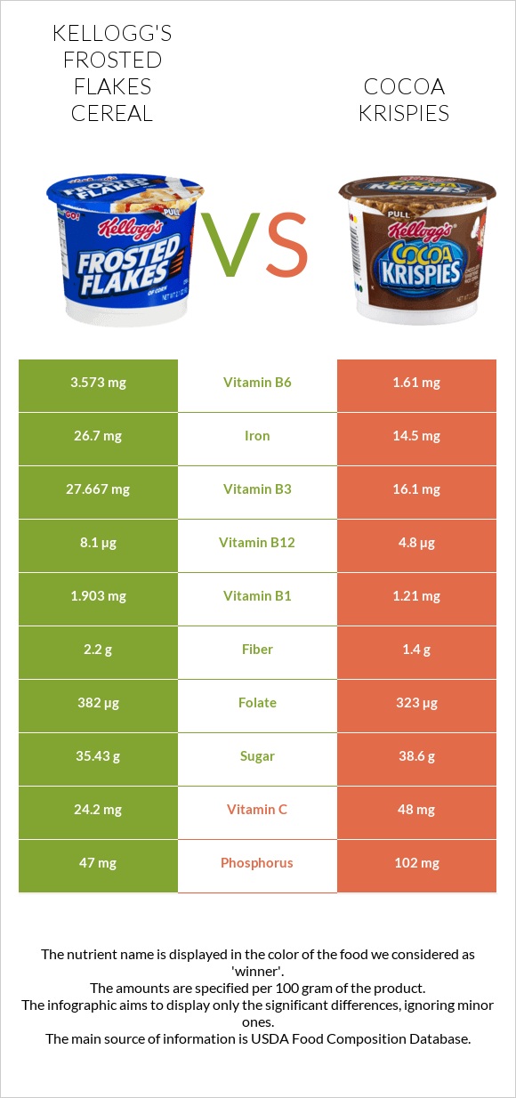 Kellogg's Frosted Flakes Cereal vs Cocoa Krispies infographic