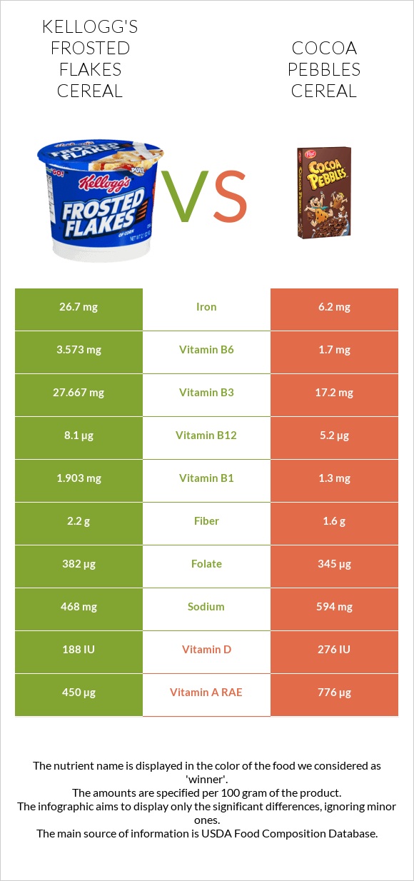 Kellogg's Frosted Flakes Cereal vs Cocoa Pebbles Cereal infographic