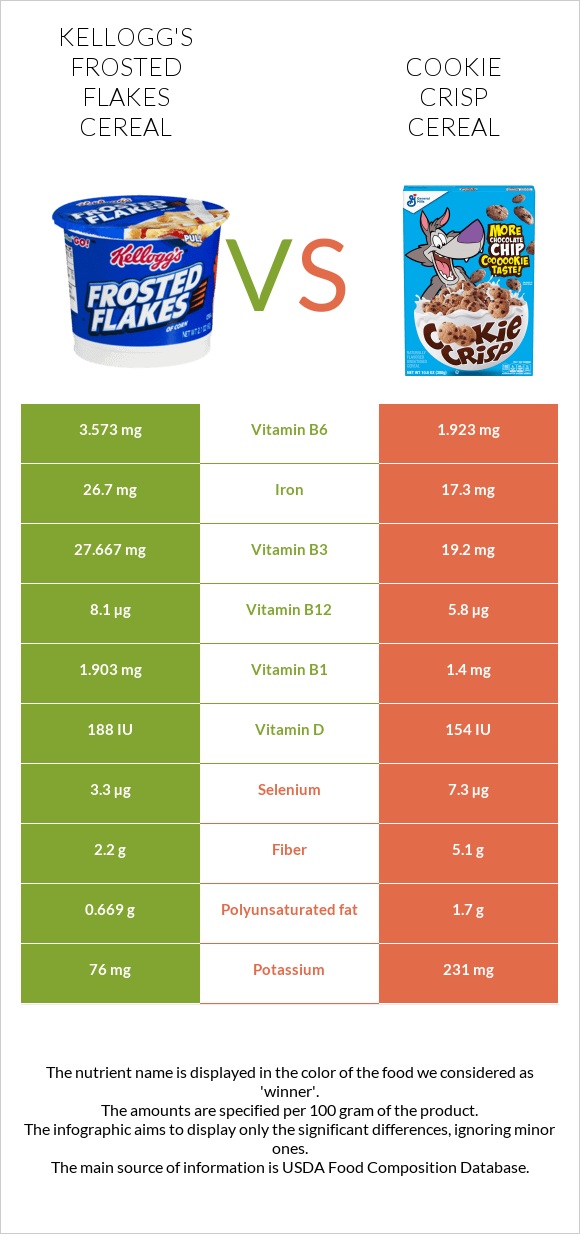 Kellogg's Frosted Flakes Cereal vs Cookie Crisp Cereal infographic