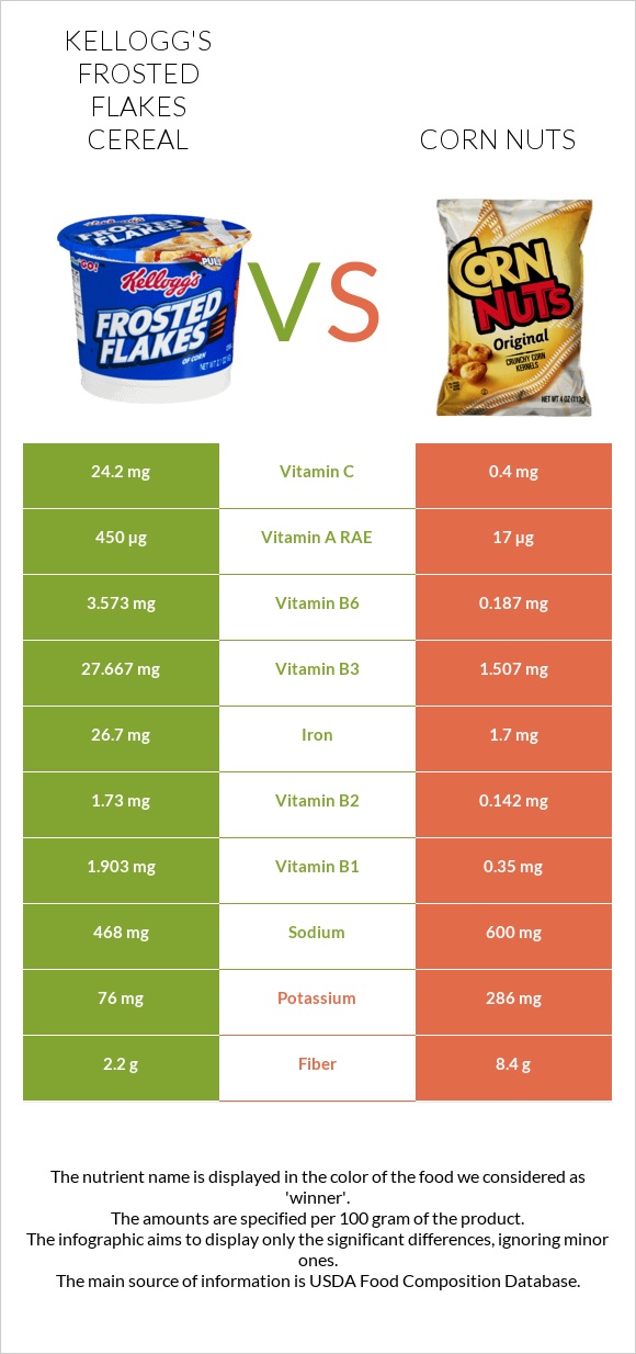 Kellogg's Frosted Flakes Cereal vs Corn nuts infographic
