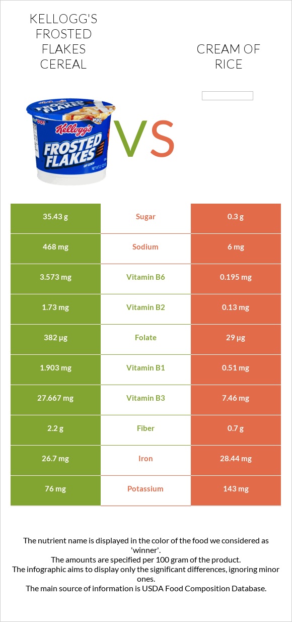 Kellogg's Frosted Flakes Cereal vs Cream of Rice infographic
