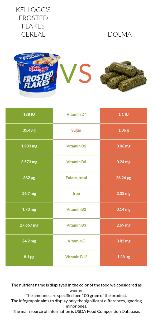 Kellogg's Frosted Flakes Cereal vs Dolma infographic