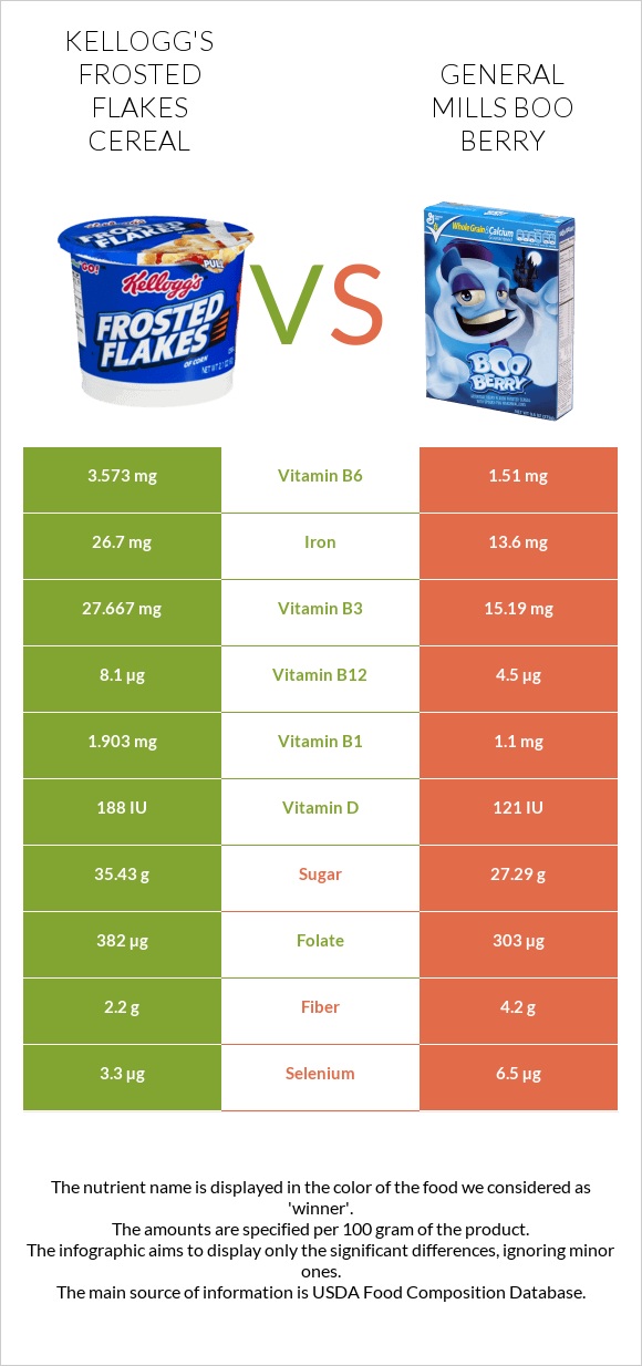 Kellogg's Frosted Flakes Cereal vs General Mills Boo Berry infographic