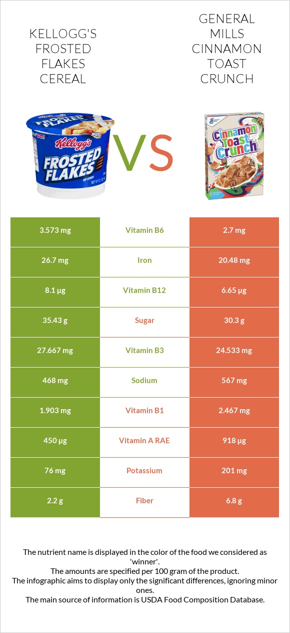 Kellogg's Frosted Flakes Cereal vs General Mills Cinnamon Toast Crunch infographic