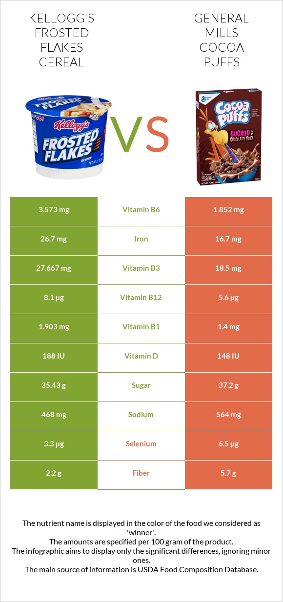Kellogg's Frosted Flakes Cereal vs General Mills Cocoa Puffs infographic
