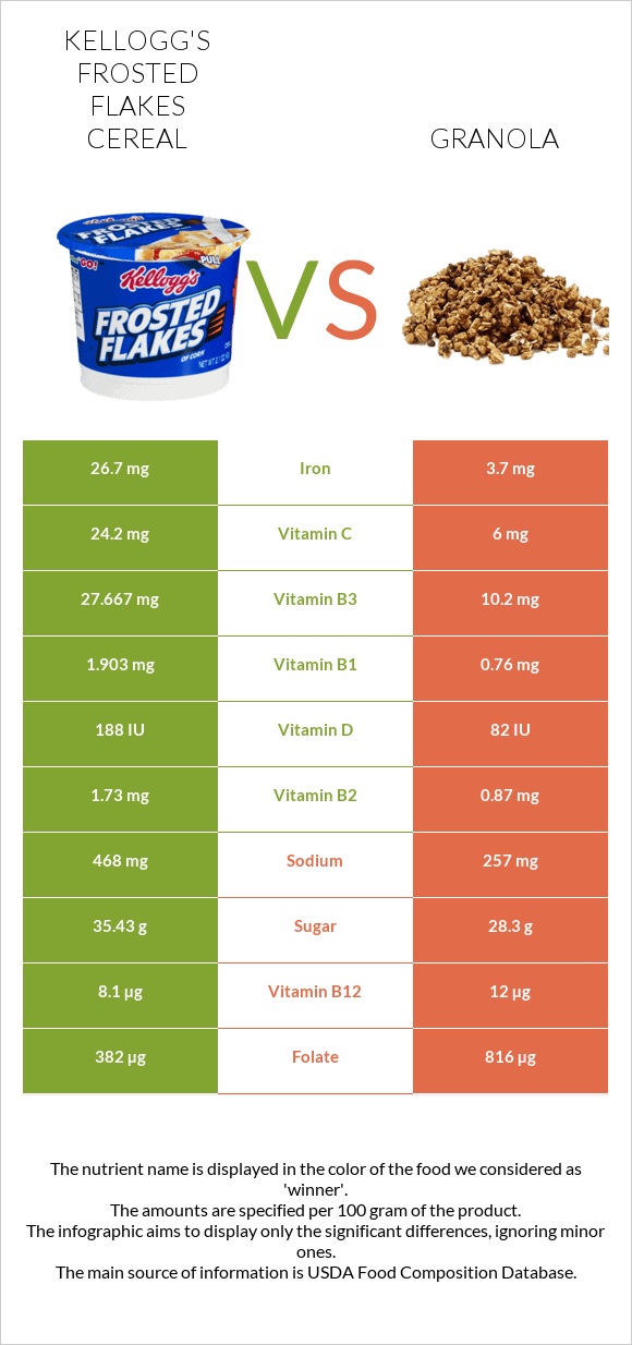 Kellogg's Frosted Flakes Cereal vs Գրանոլա infographic
