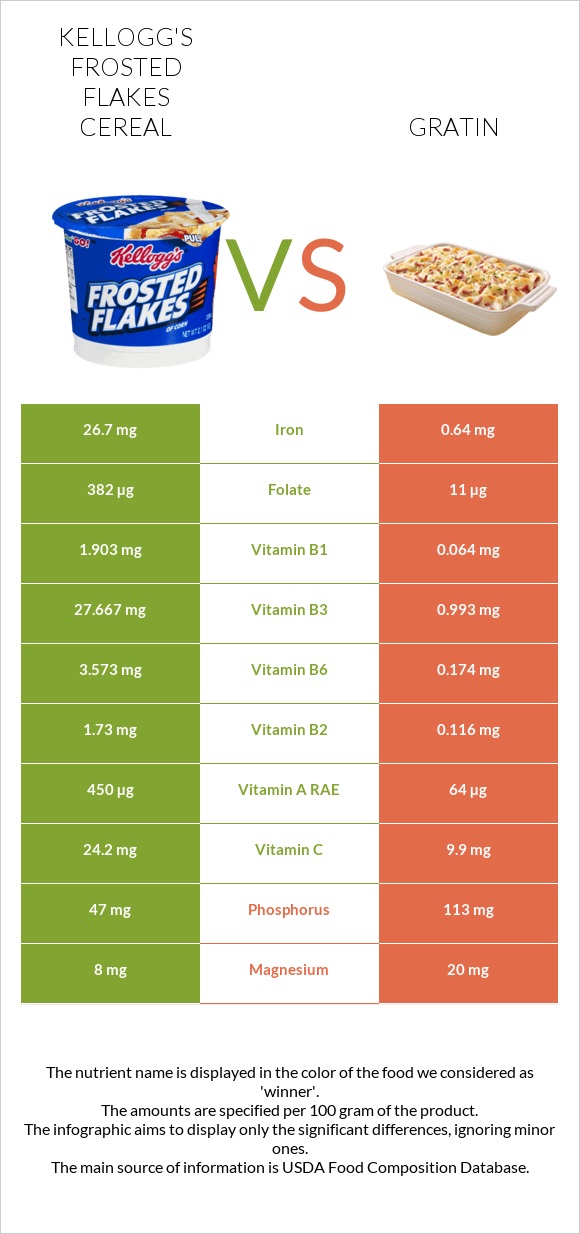 Kellogg's Frosted Flakes Cereal vs Gratin infographic