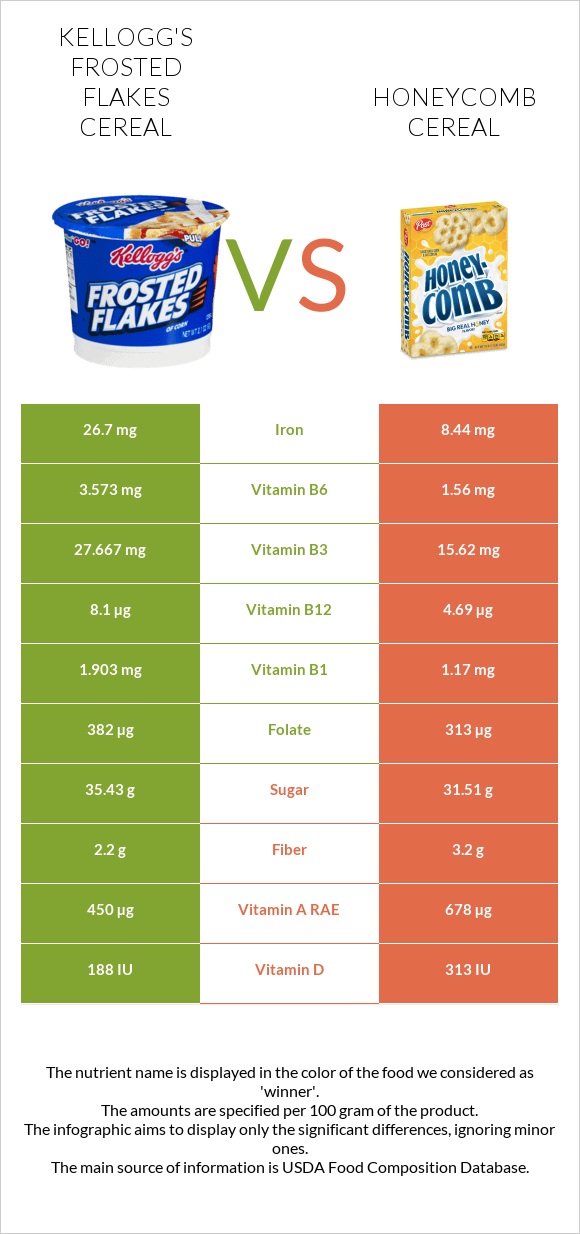 Kellogg's Frosted Flakes Cereal vs Honeycomb Cereal infographic