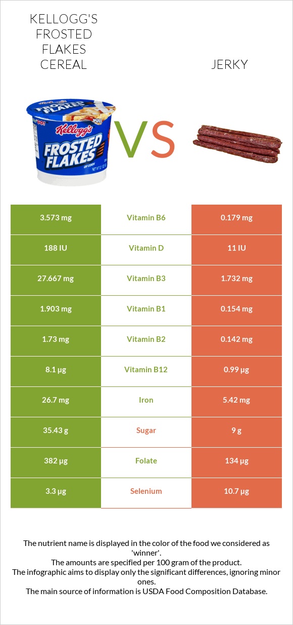 Kellogg's Frosted Flakes Cereal vs Ջերկի infographic