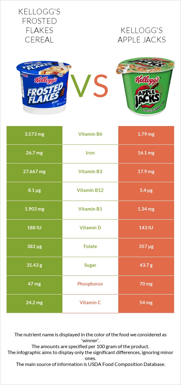 Kellogg's Frosted Flakes Cereal vs Kellogg's Apple Jacks infographic