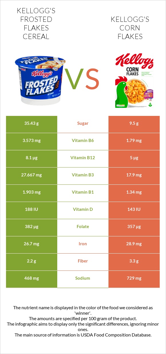 Kellogg's Frosted Flakes Cereal vs Kellogg's Corn Flakes infographic