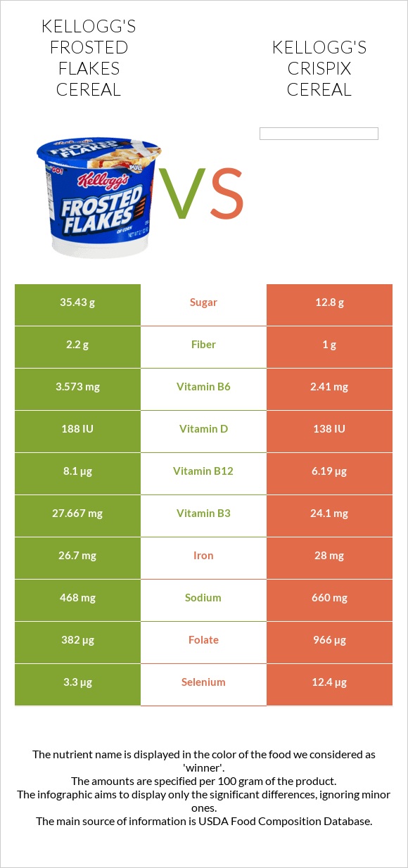 Kellogg's Frosted Flakes Cereal vs Kellogg's Crispix Cereal infographic