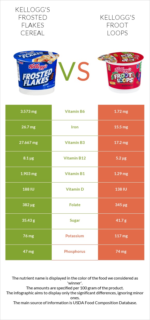 Kellogg's Frosted Flakes Cereal vs Kellogg's Froot Loops infographic