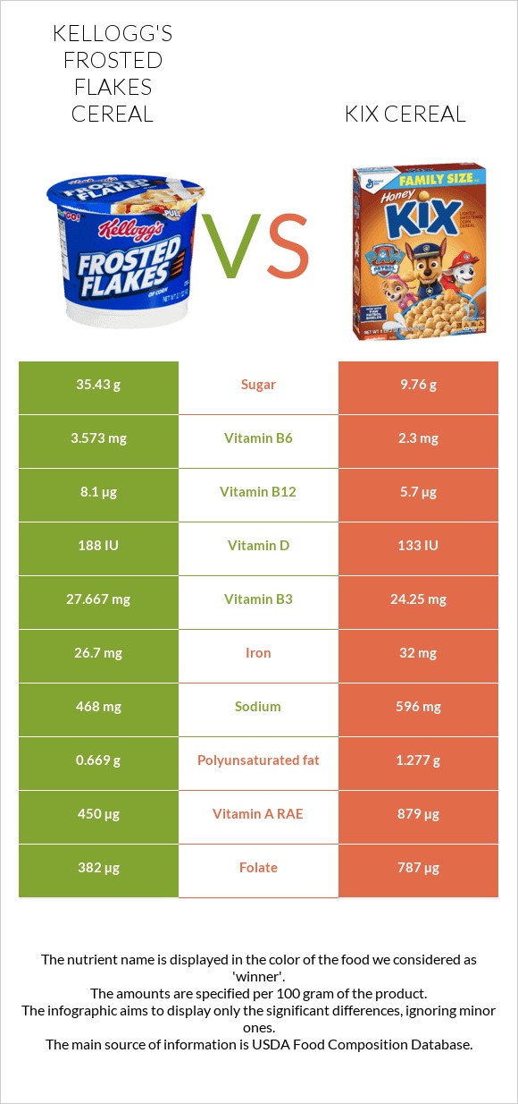 Kellogg's Frosted Flakes Cereal vs Kix Cereal infographic