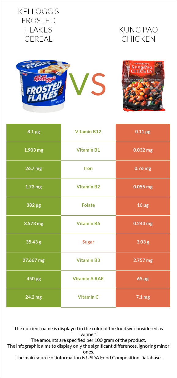 Kellogg's Frosted Flakes Cereal vs Kung Pao chicken infographic