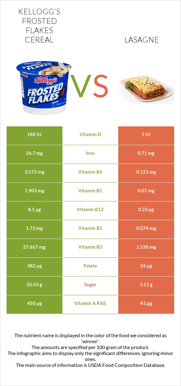 Kellogg's Frosted Flakes Cereal vs Lasagne infographic