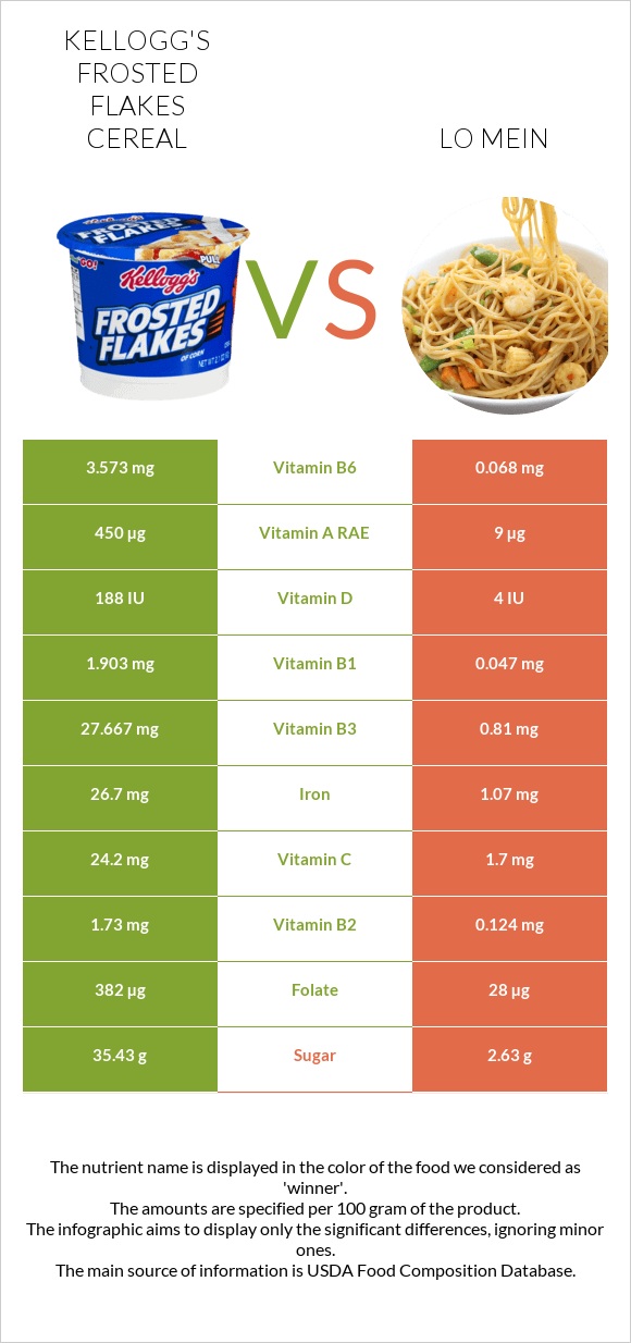 Kellogg's Frosted Flakes Cereal vs Lo mein infographic