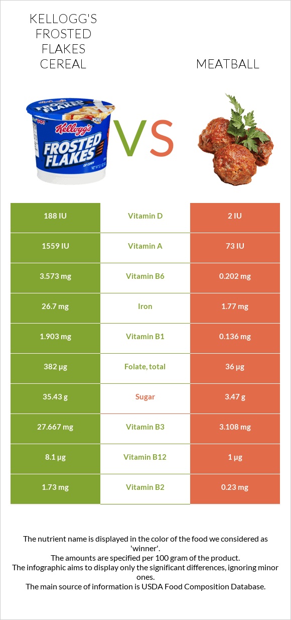 Kellogg's Frosted Flakes Cereal vs Meatball infographic