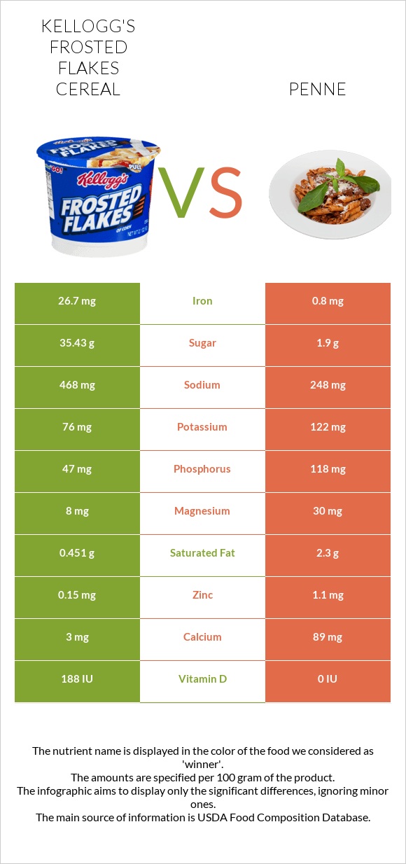 Kellogg's Frosted Flakes Cereal vs Penne infographic