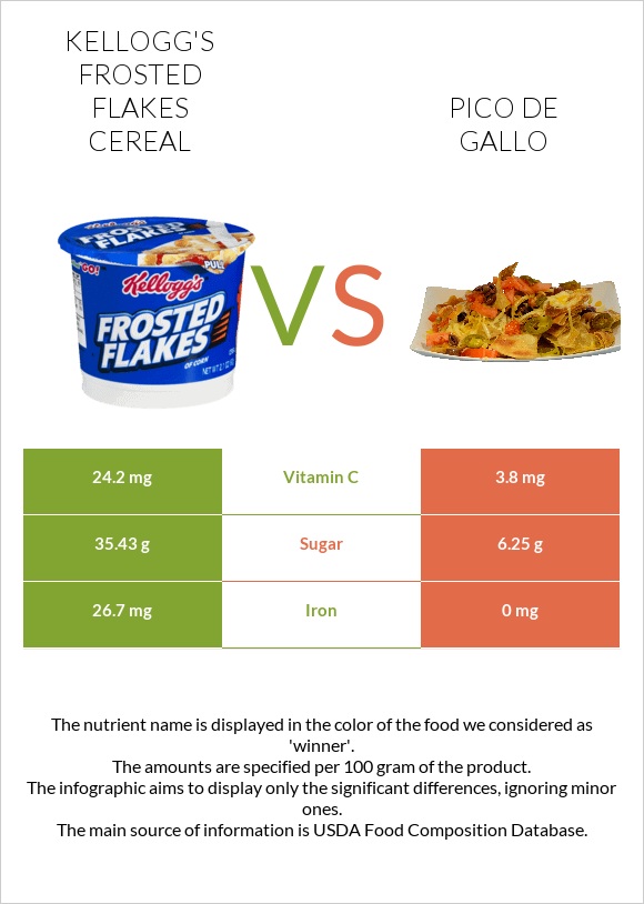 Kellogg's Frosted Flakes Cereal vs Pico de gallo infographic