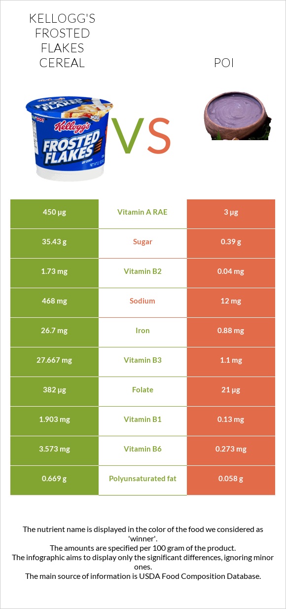 Kellogg's Frosted Flakes Cereal vs Poi infographic