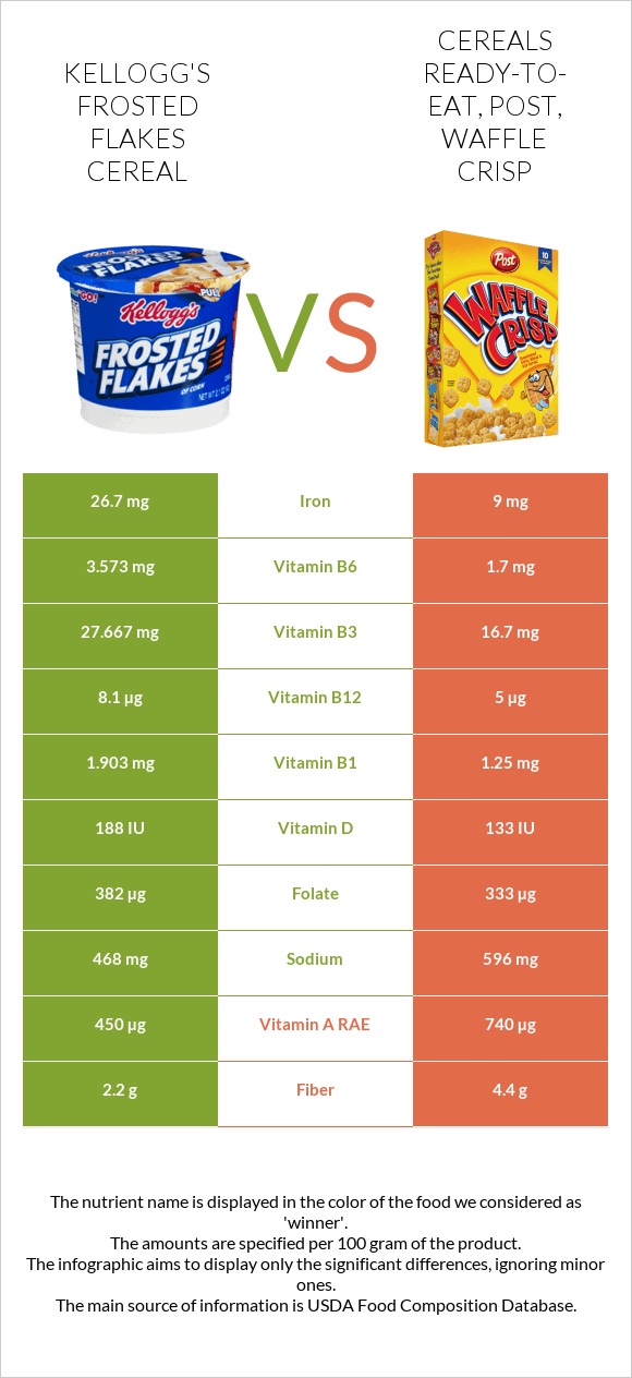 Kellogg's Frosted Flakes Cereal vs Cereals ready-to-eat, Post, Waffle Crisp infographic