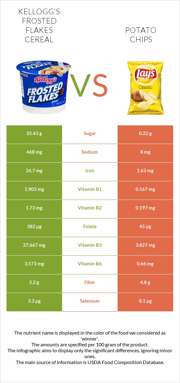 Kellogg's Frosted Flakes Cereal vs Potato chips infographic