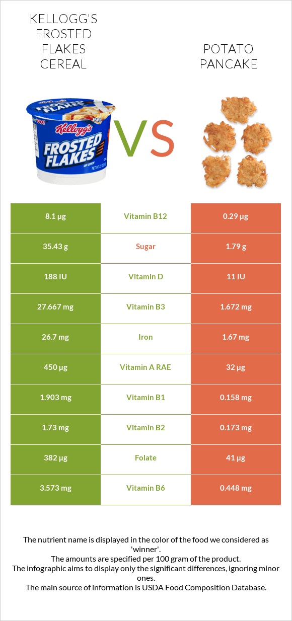 Kellogg's Frosted Flakes Cereal vs Կարտոֆիլի նրբաբլիթ infographic