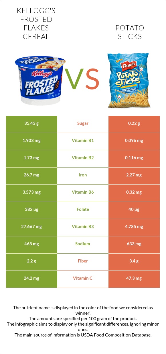Kellogg's Frosted Flakes Cereal vs Potato sticks infographic