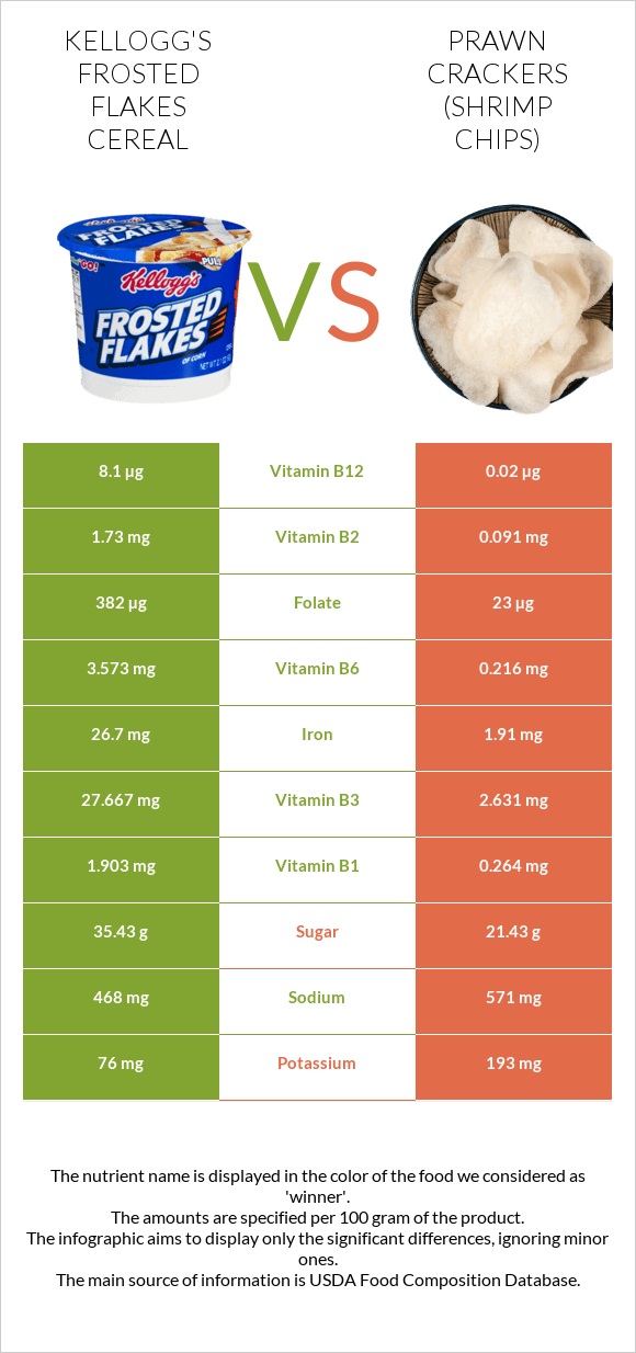 Kellogg's Frosted Flakes Cereal vs Prawn crackers (Shrimp chips) infographic
