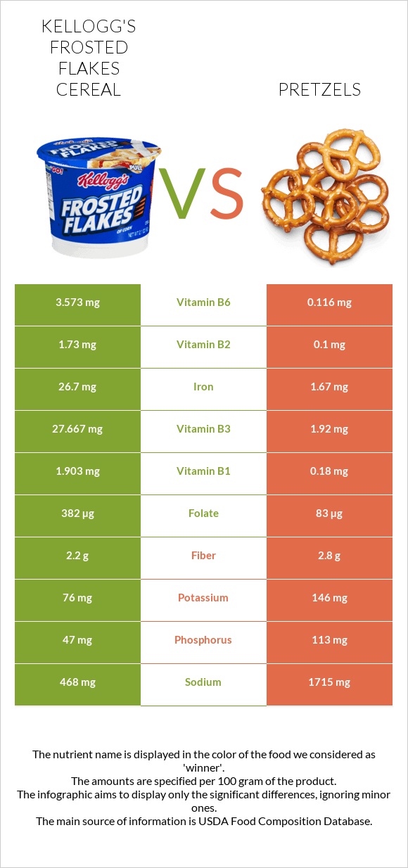 Kellogg's Frosted Flakes Cereal vs Pretzels infographic