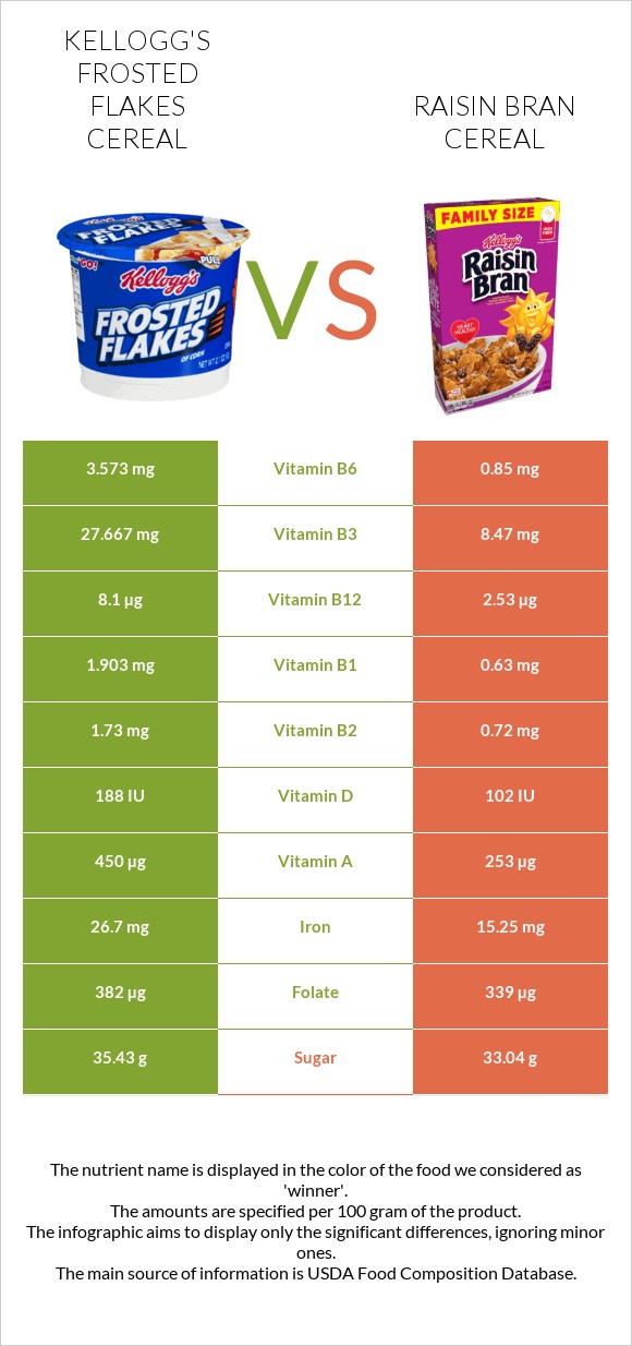 Kellogg's Frosted Flakes Cereal vs Raisin Bran Cereal infographic