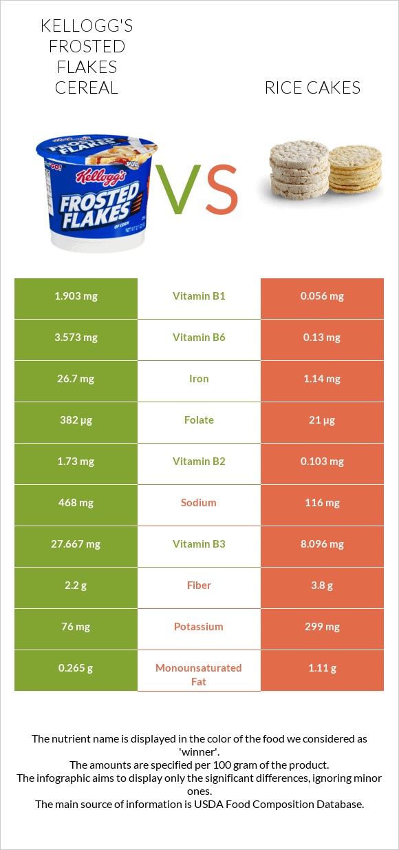 Kellogg's Frosted Flakes Cereal vs Rice cakes infographic