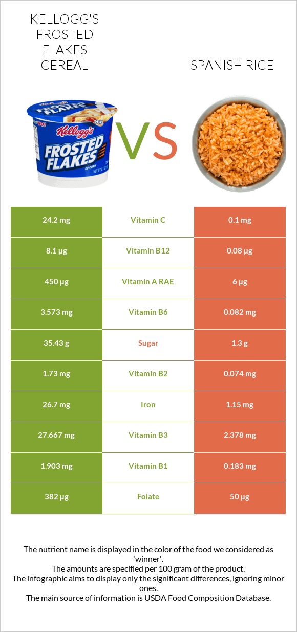 Kellogg's Frosted Flakes Cereal vs Spanish rice infographic