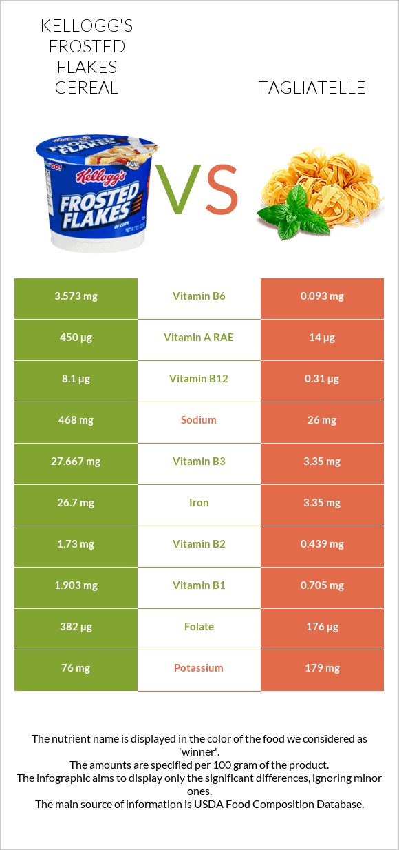 Kellogg's Frosted Flakes Cereal vs Tagliatelle infographic